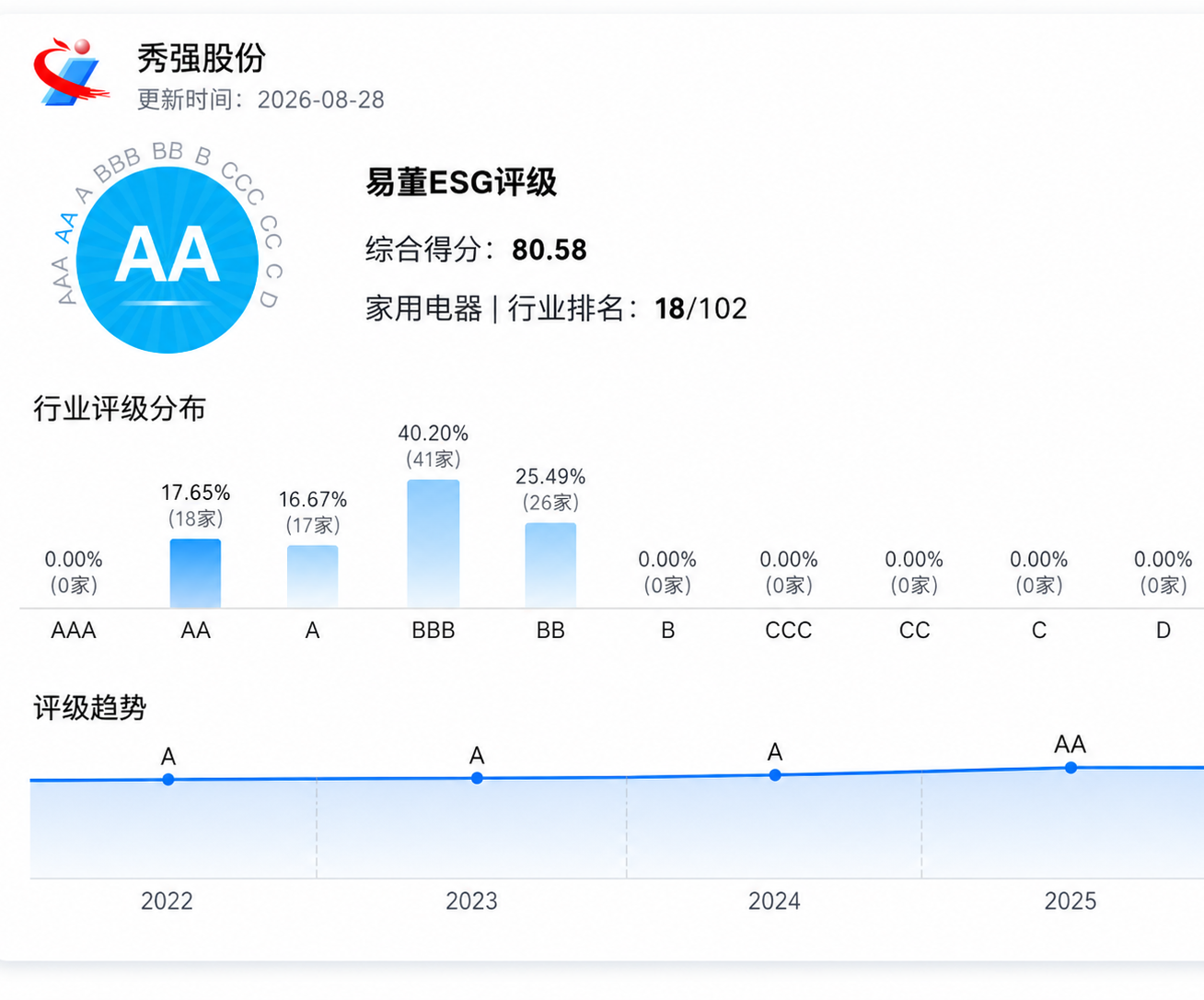 18新利体育现金官网_新利（中国）
ESG评级持续提升 可持续发展成效获认可